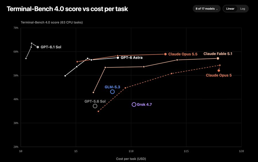 Terminal-Bench 4.0の63 CPUタスクについて、モデルごとのスコアとタスクあたりの費用を比較した図