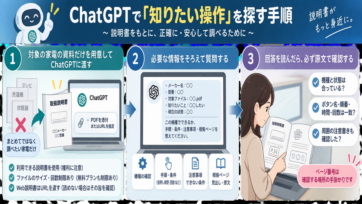 ChatGPTへ説明書を渡して質問し原文確認する手順図