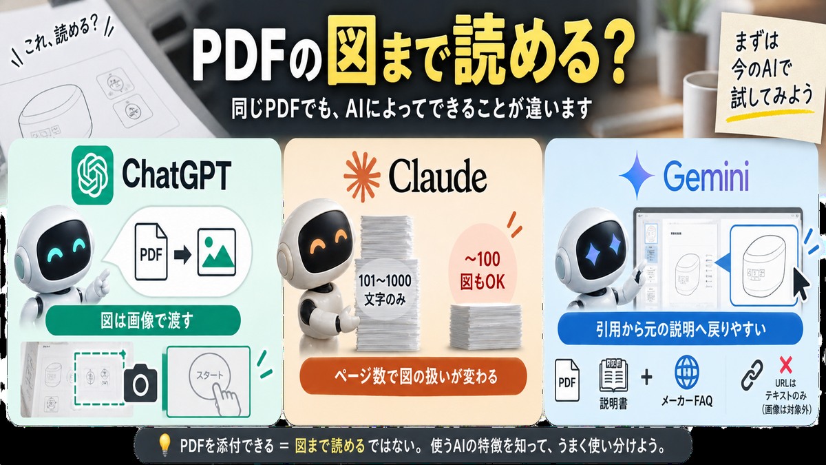 ChatGPT・Claude・Gemini NotebookのPDF画像読取条件をまとめた図