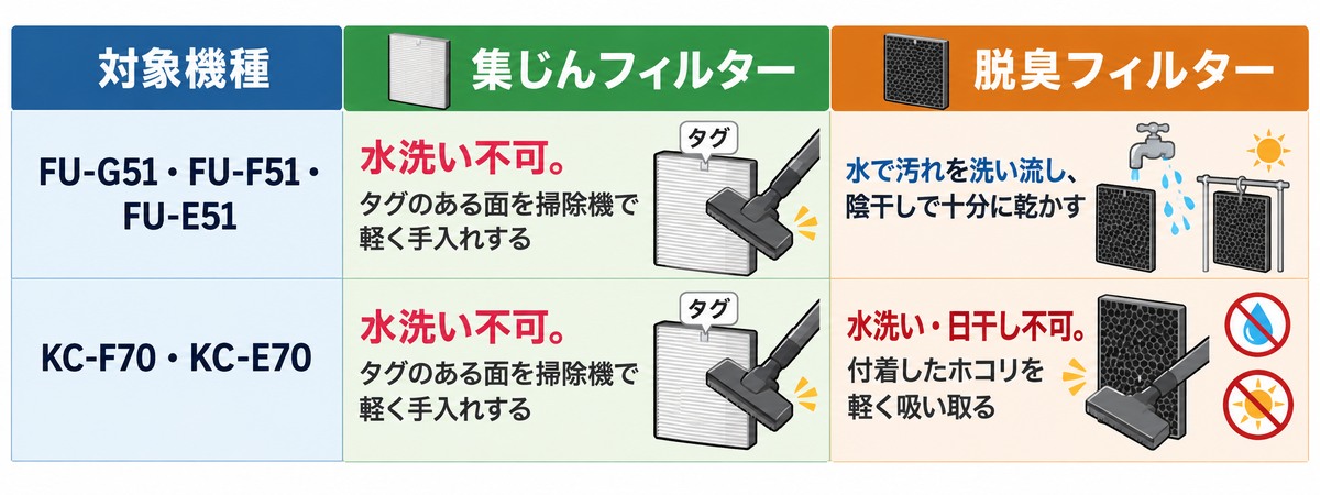 空気清浄機の対象機種別フィルター水洗い可否の比較表