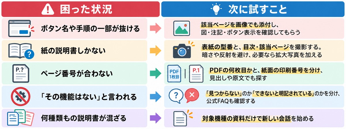 説明書の質問がうまくいかない5つの状況と次に試すことの表