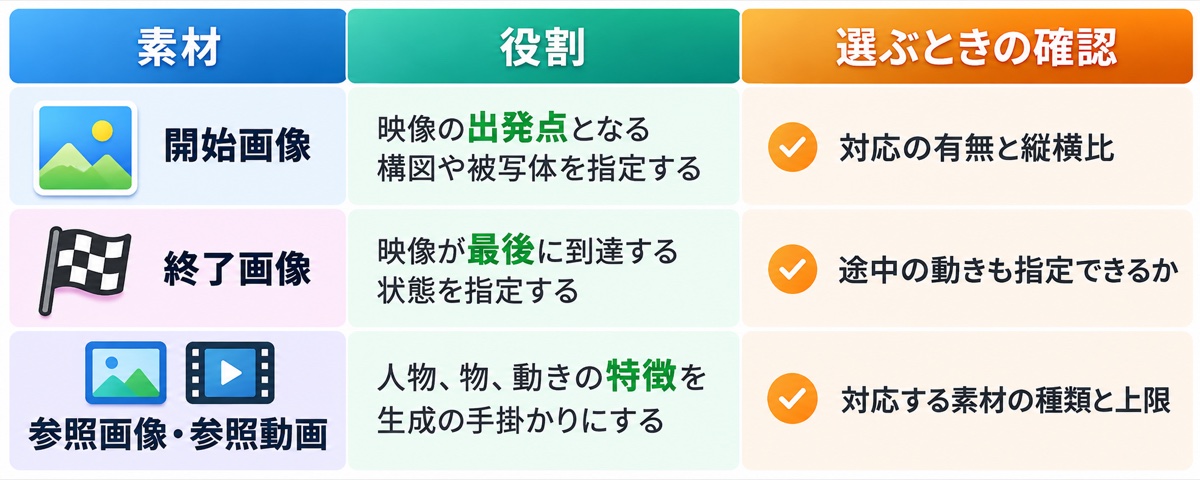 開始画像、終了画像、参照画像・参照動画の役割と確認点を比較する表