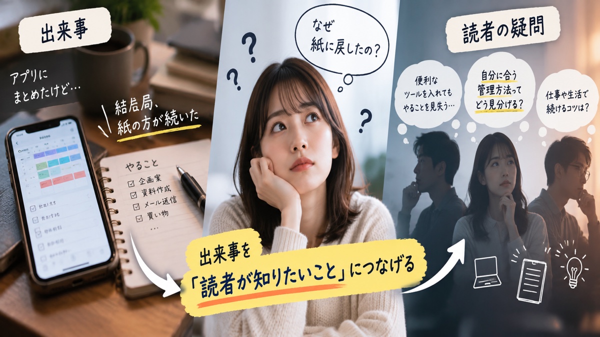 個人の小さな出来事を、読者の疑問と記事のテーマへつなげる流れ