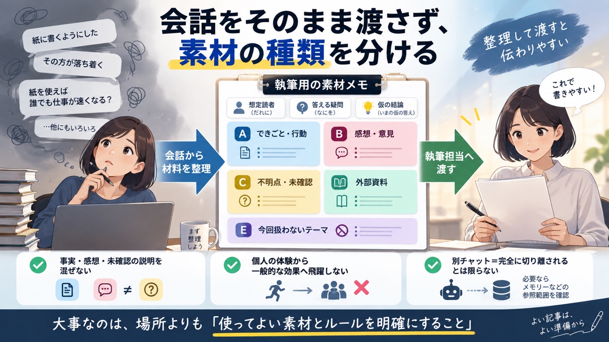 AIとの会話から、出来事、感想、未確認事項、外部資料、派生テーマを別々に整理する場面