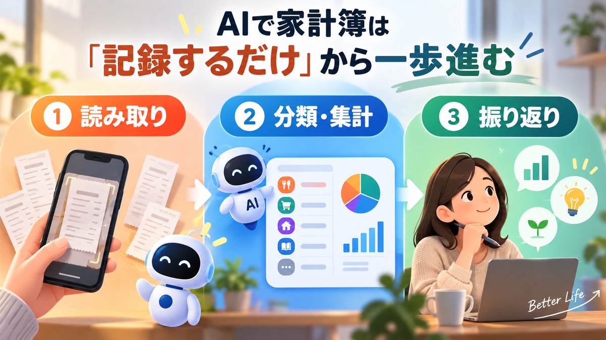 レシートの読み取り・分類集計・振り返りをAIでつなぐ図