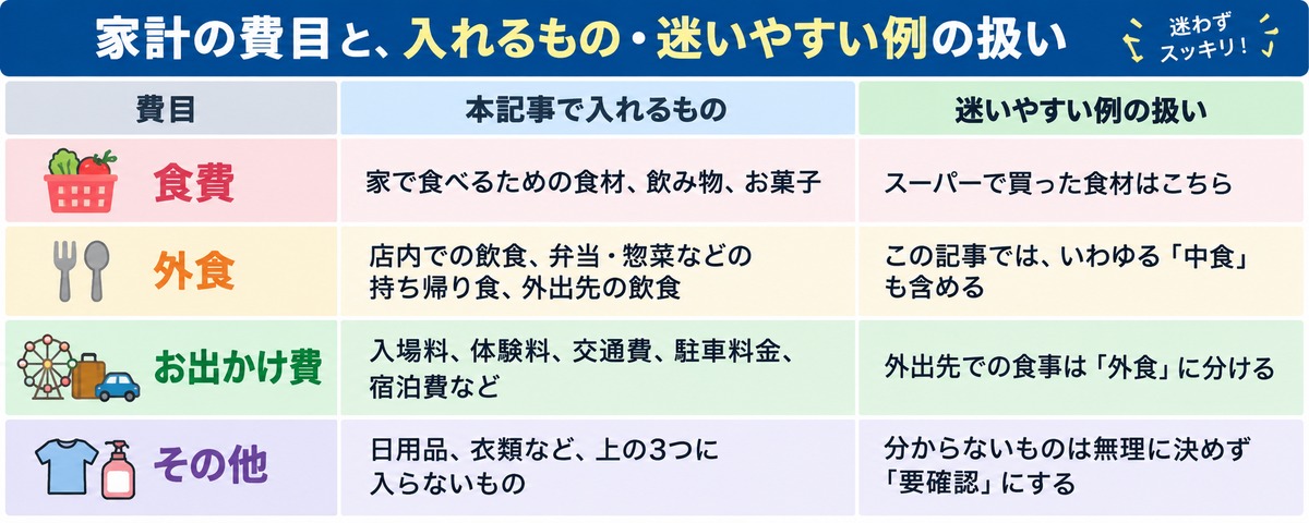 食費・外食・お出かけ費・その他の分類ルール表