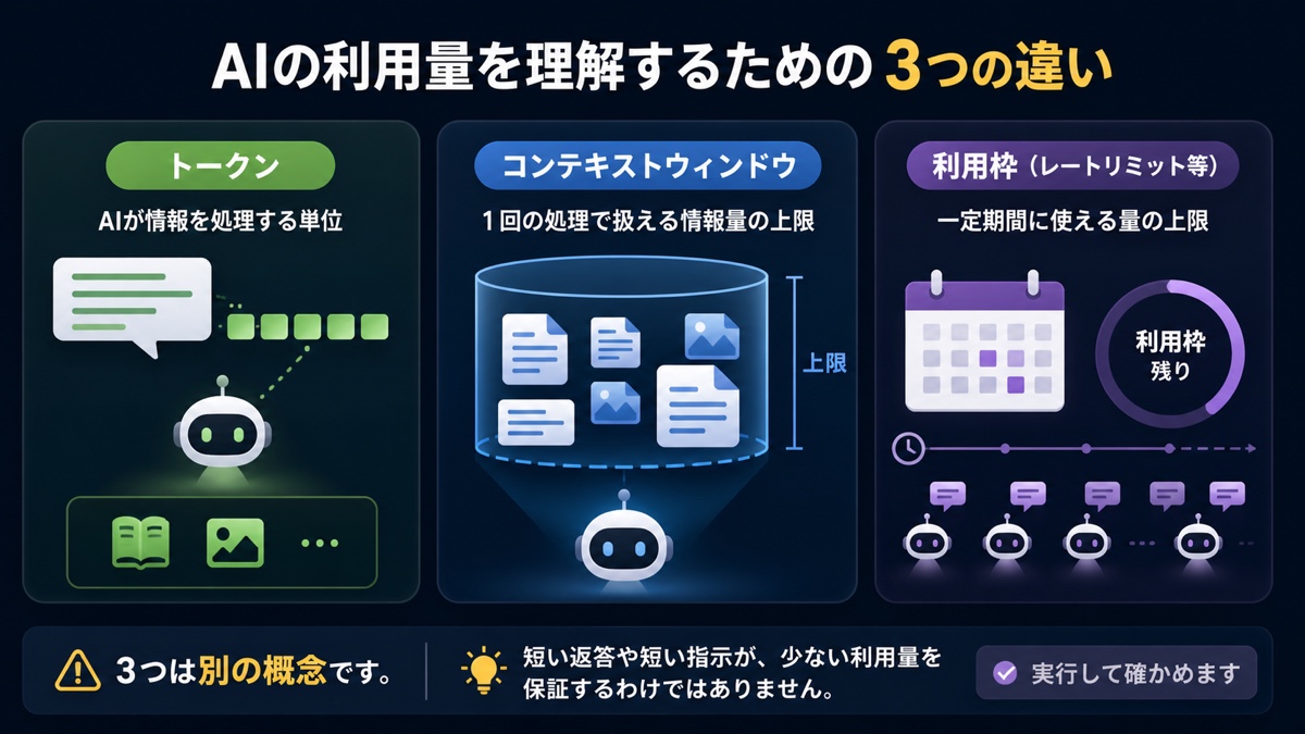 トークン、コンテキストウィンドウ、一定期間の利用枠を3つの別概念として整理する画像