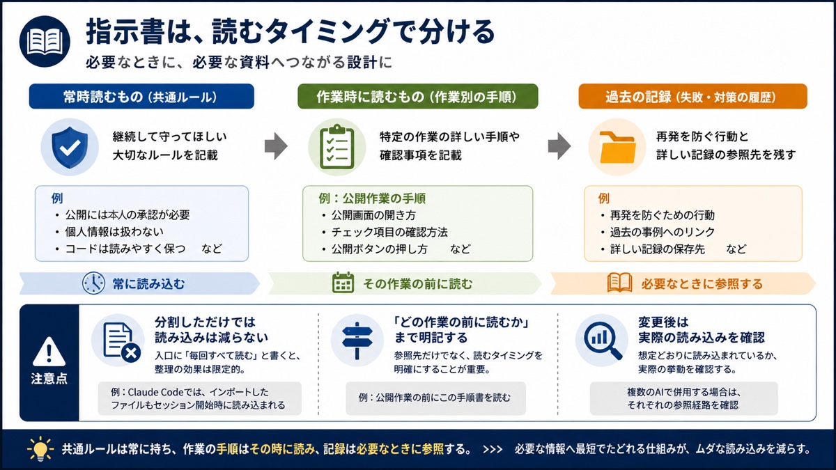 共通指示、作業別手順、過去記録を読むタイミングごとに分ける画像