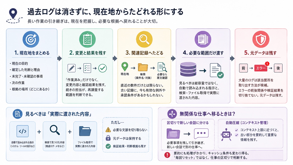 現在地の要約から必要な過去ログと根拠だけをたどる流れを示す画像