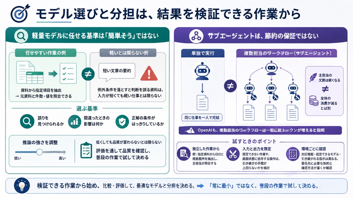 軽量モデルとサブエージェントへ検証可能な独立作業だけを分ける画像