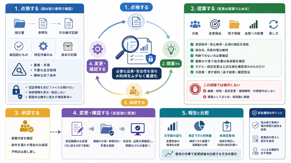 指示書、参照経路、履歴、モデル、分担を読み取り専用で点検する画像