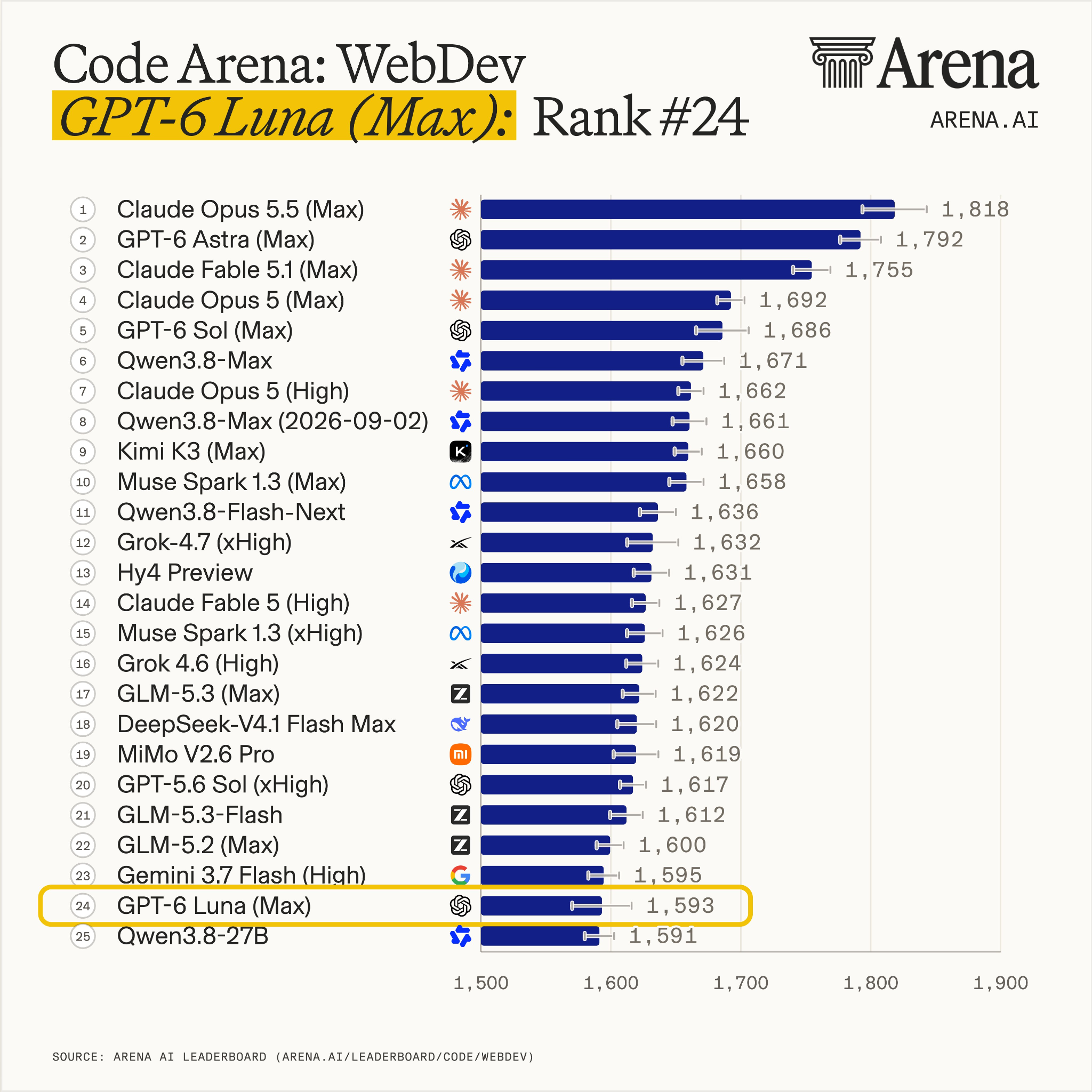 Code Arena WebDevでClaude Opus 5.5が1位、GPT-6 Astraが2位、Solが5位、Lunaが24位の引用図