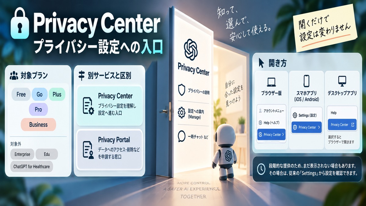 Privacy Centerの対象プランと開き方をまとめた図