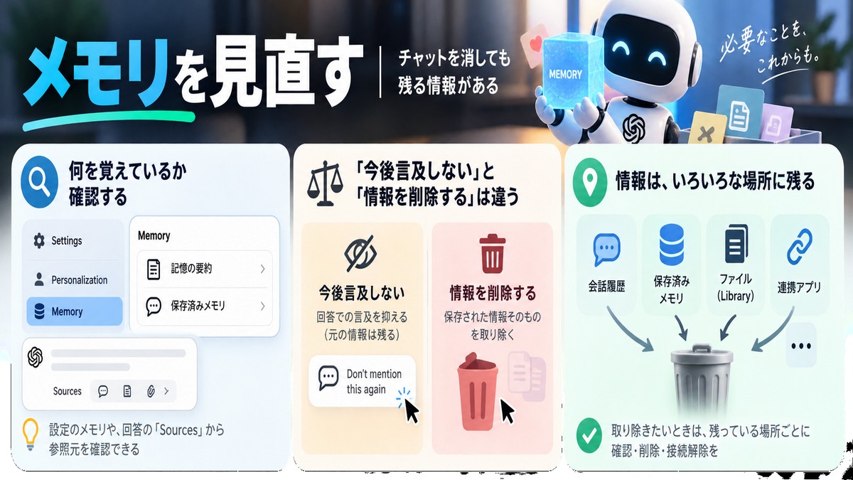 会話削除後も保存済みメモリが残る場合を説明する図