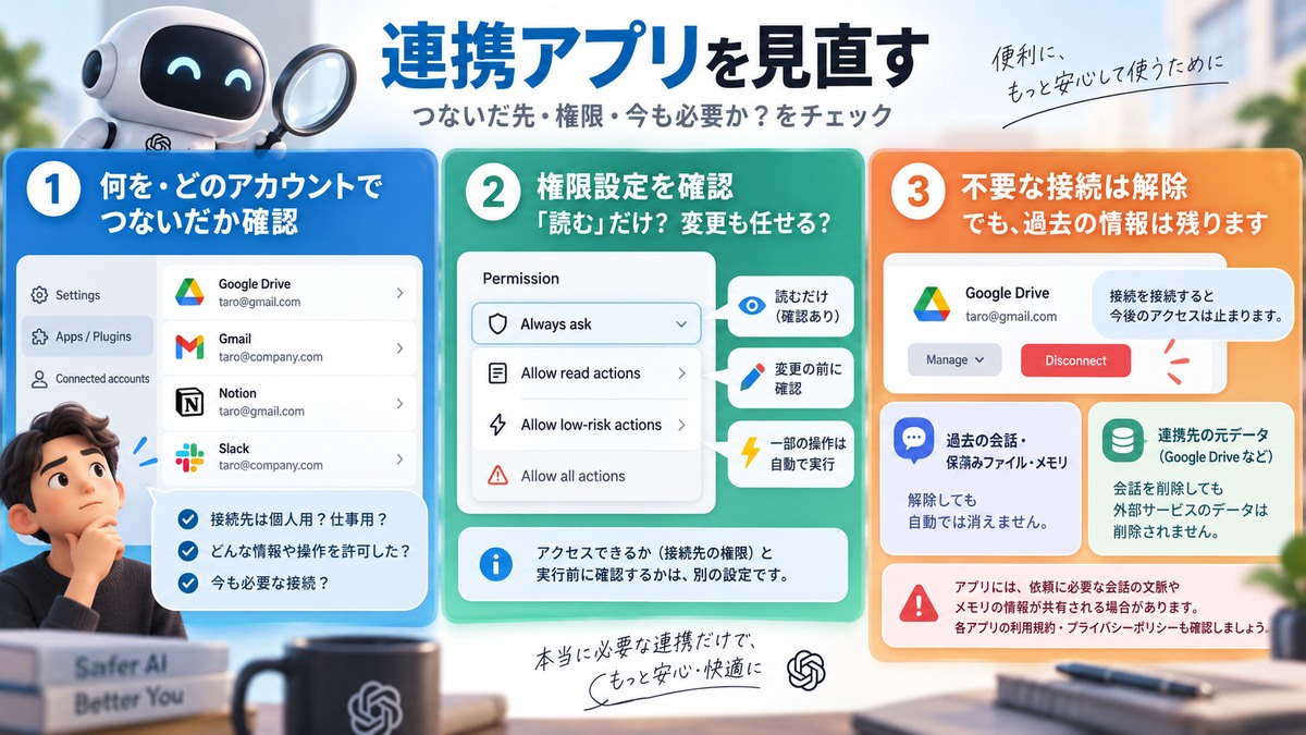 連携アプリの接続先・権限・解除後の扱いをまとめた図