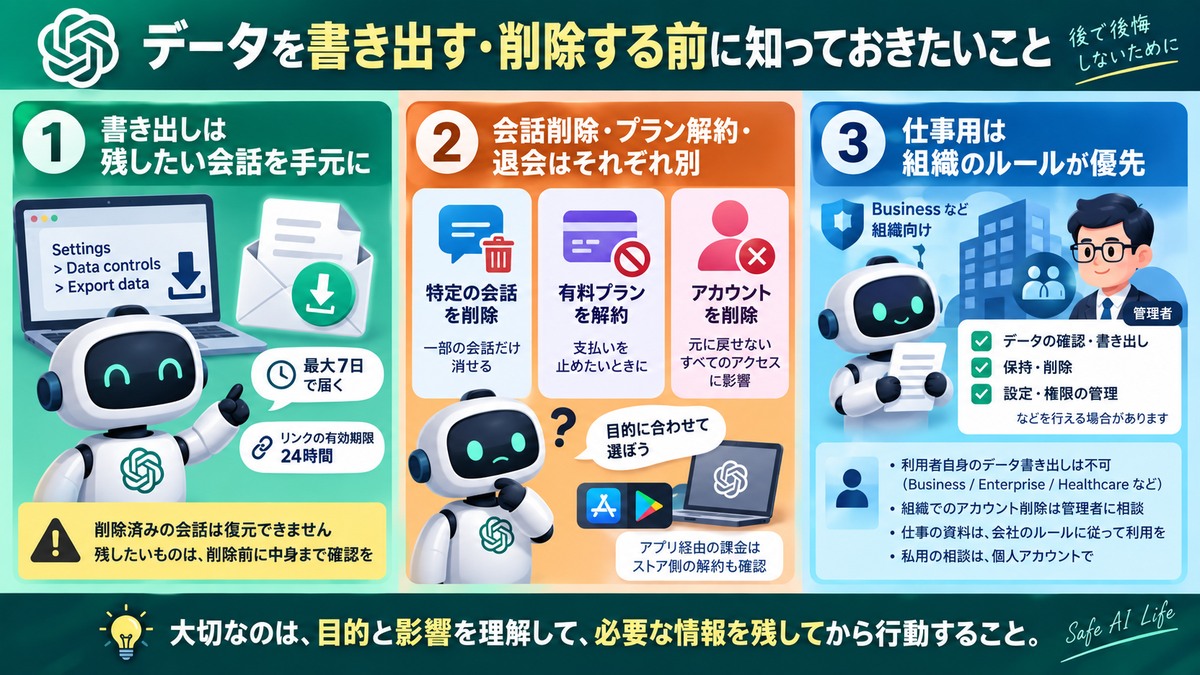 データ書き出し・削除と組織アカウントの注意点をまとめた図