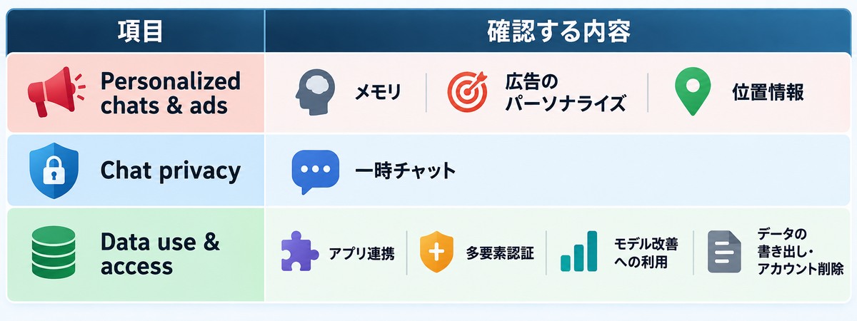 Privacy Centerで確認できる3分類と設定内容の表