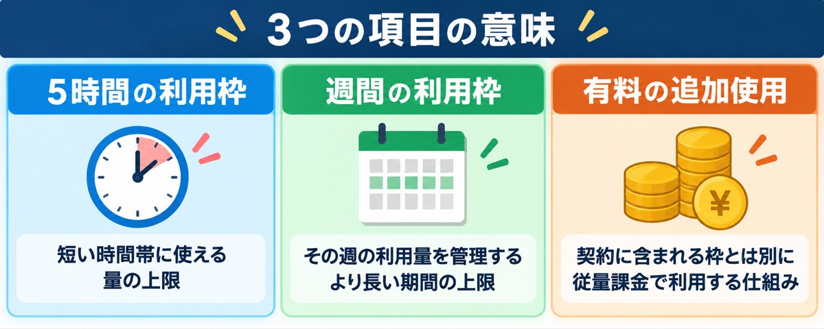 5時間の利用枠、週間の利用枠、有料の追加使用の違い