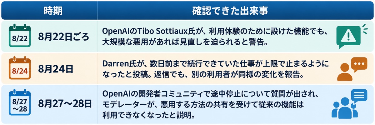 2026年8月22日ごろから28日に確認されたCodex上限後の挙動に関する出来事