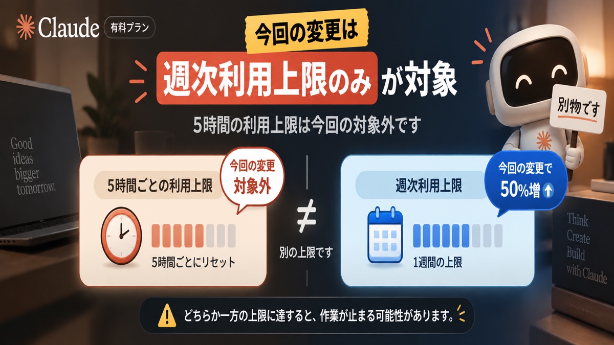 5時間枠と週次枠を別々のメーターとして確認する場面