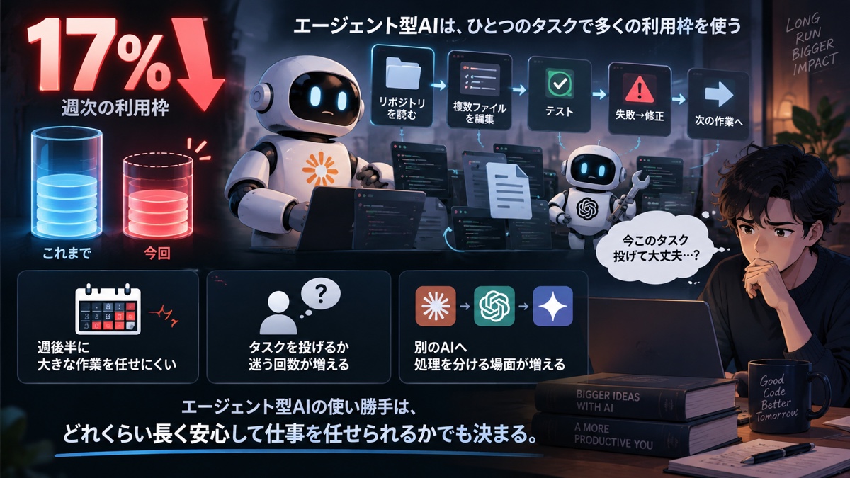 長いエージェント作業が週次枠の境界で中断されるリスクを確認する場面