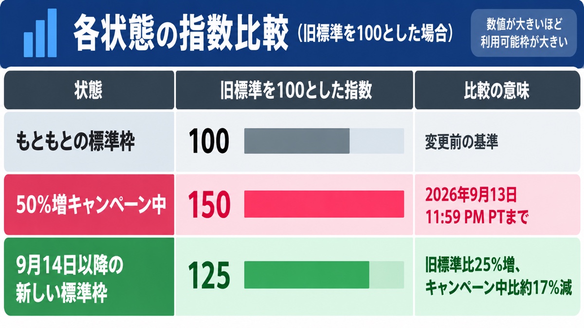 Claude Codeの週次上限が100から150、125へ変わる関係を整理した表