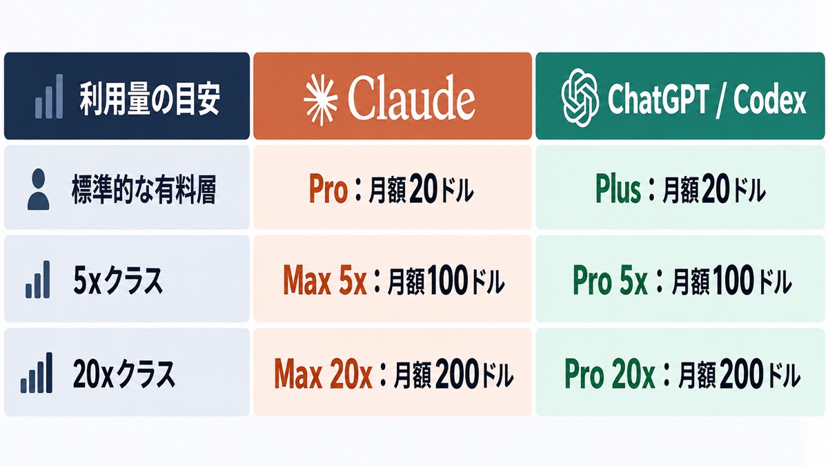 ClaudeとChatGPT・Codexの個人向け料金帯を整理した表