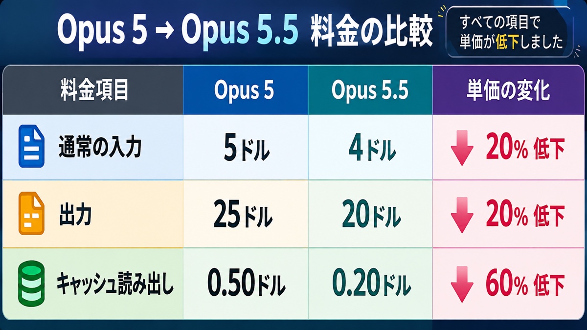 Opus 5とOpus 5.5の入力・出力・キャッシュ読み出し単価の比較表