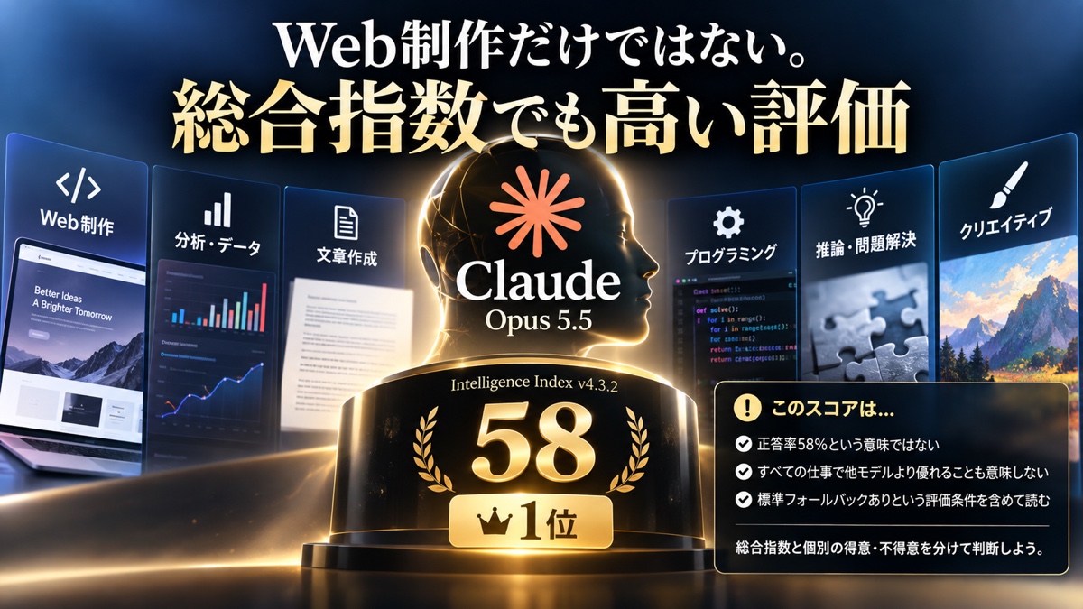 Claude Opus 5.5が総合指数58で高く評価される一方、条件と得意分野を分けて見る図