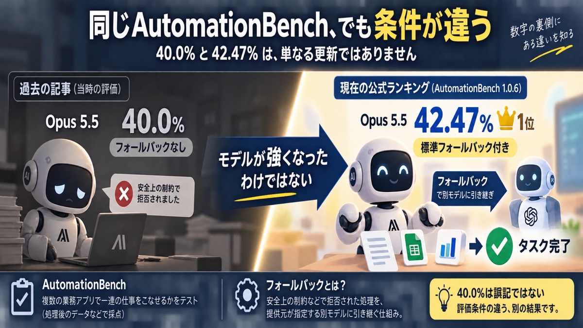 AutomationBenchの40.0％と42.47％が評価条件の違う結果であることを示す図