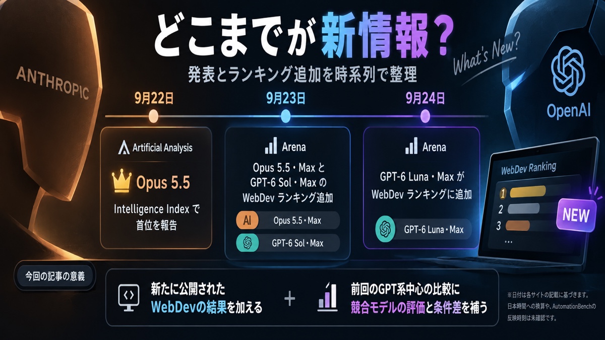 Opus 5.5とGPT-6 Sol・LunaがWebDevへ追加された日付を整理した図
