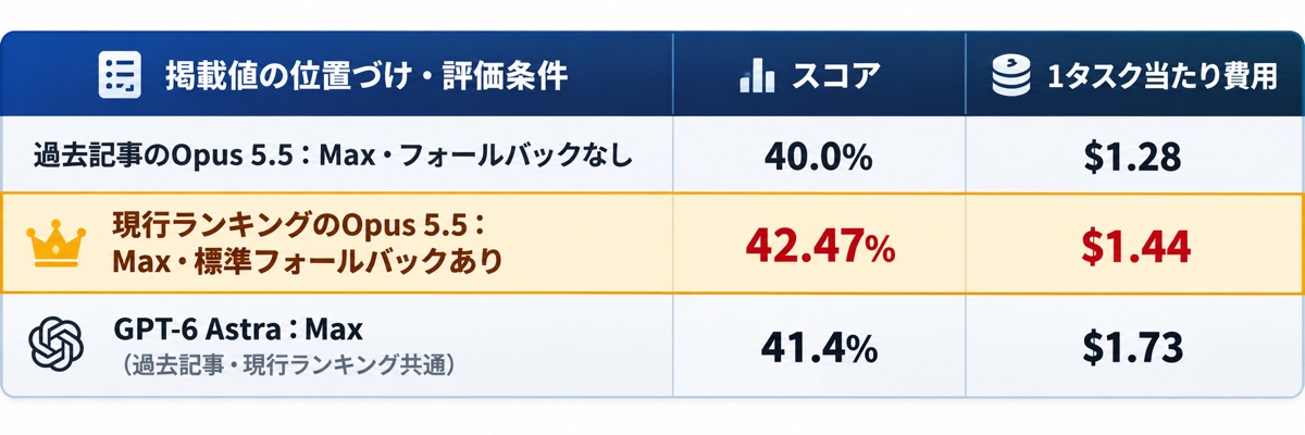AutomationBenchで評価条件が異なるOpus 5.5とAstraのスコア・費用比較
