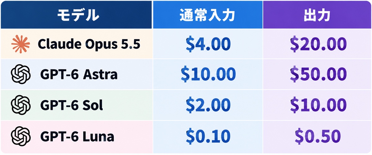 Claude Opus 5.5とGPT-6 Astra・Sol・LunaのAPI基本料金比較