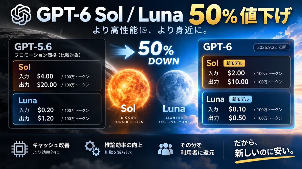 GPT-5.6とGPT-6のSolとLunaの標準API料金を比較する章画像