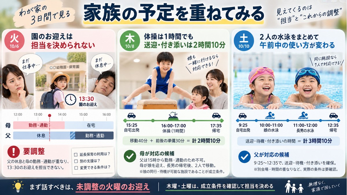 夜勤、園のお迎え、体操、水泳を3日分で重ねた具体例
