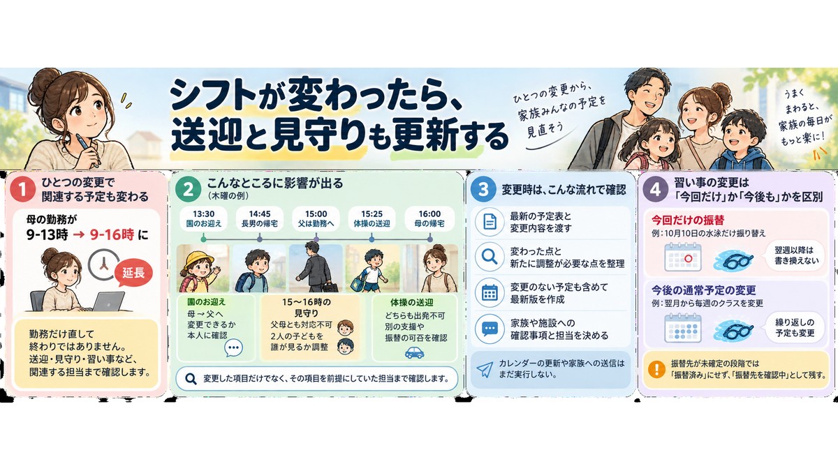 シフト変更に合わせて送迎と見守りも更新する流れ