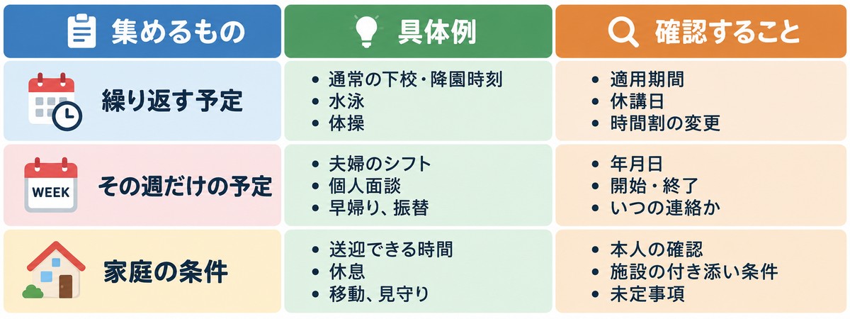 ChatGPTへ渡す予定情報を繰り返し予定、その週だけの予定、家庭の条件に分けた表