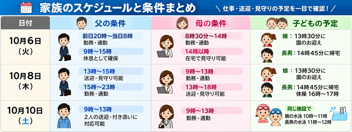 火曜、木曜、土曜の家族の条件と子どもの予定をまとめた表