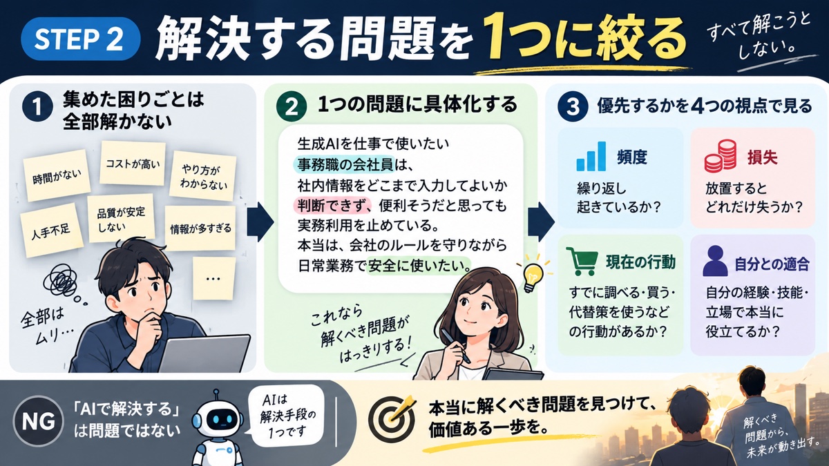 曖昧なAI活用案から、誰がどの場面で何に困るかという1つの問題定義へ絞る流れ