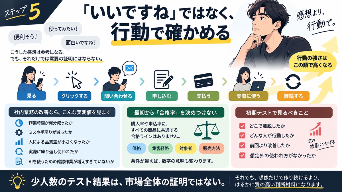 好意的な感想ではなく、クリック、申込み、利用、継続という実際の行動を確かめる流れ