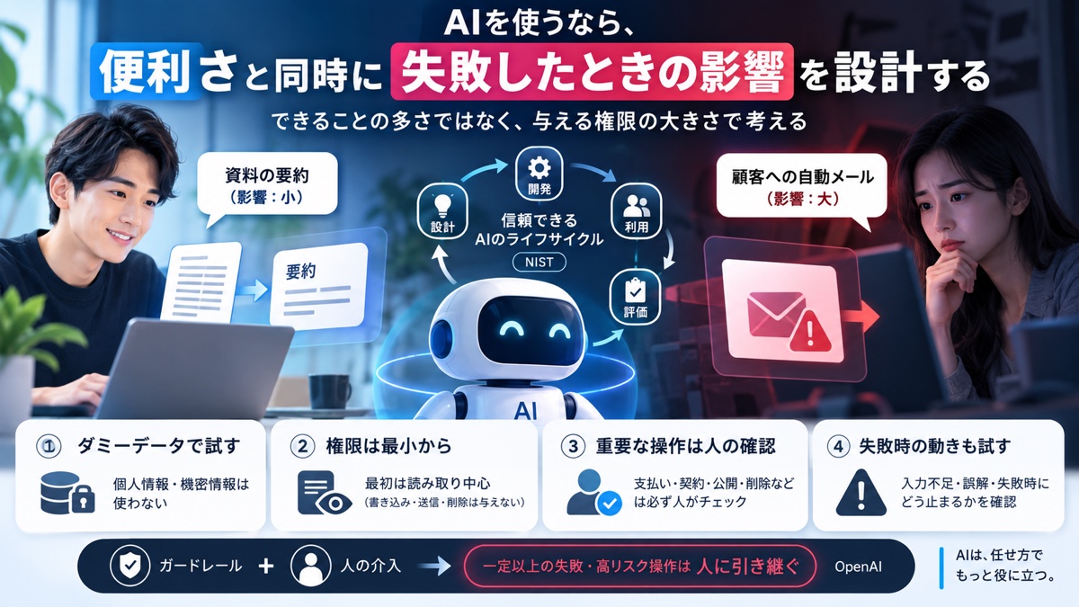 AIの便利さと、権限を絞る、人が確認する、失敗時に止まるという安全策を同時に設計する場面