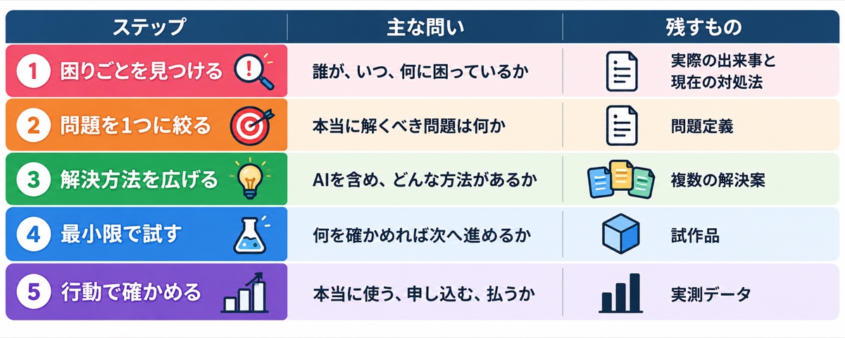生成AIの使い道を見つける5ステップの問いと残すものを整理した表
