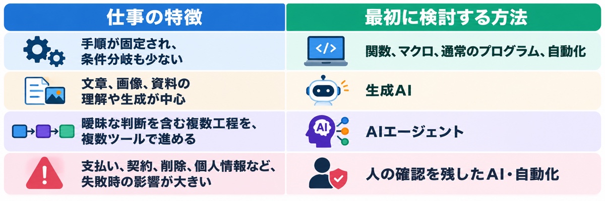 仕事の特徴ごとに最初に検討する方法を整理した表