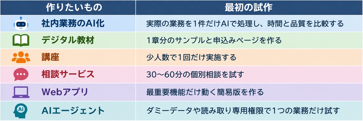 作りたいものごとに最初の試作を整理した表