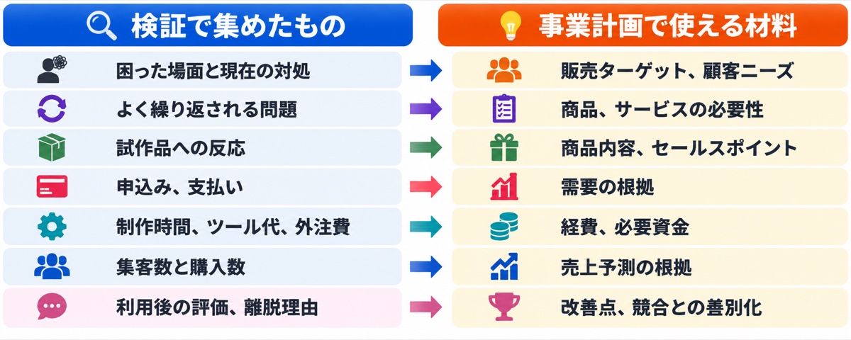 検証で集めた記録と事業計画に使える材料の対応を整理した表