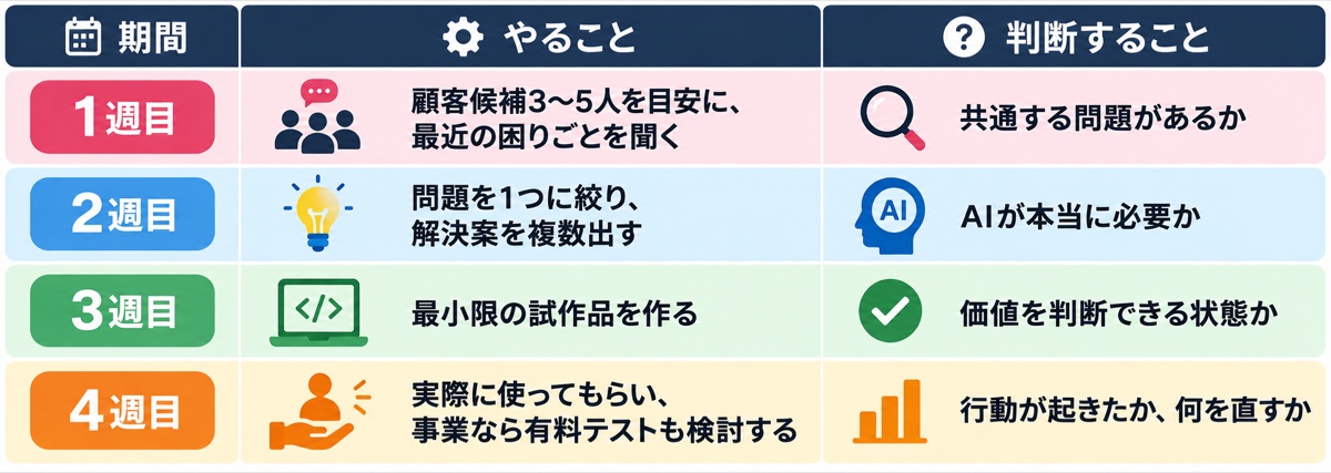 生成AIの使い道を30日で探る4週間の実践目安を整理した表