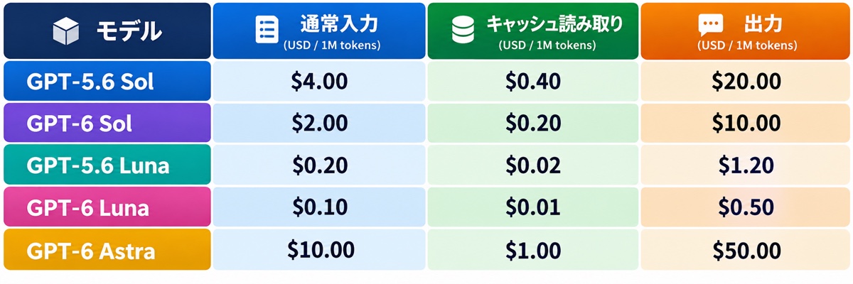 GPT-5.6とGPT-6のSol・LunaおよびAstraのAPI料金表