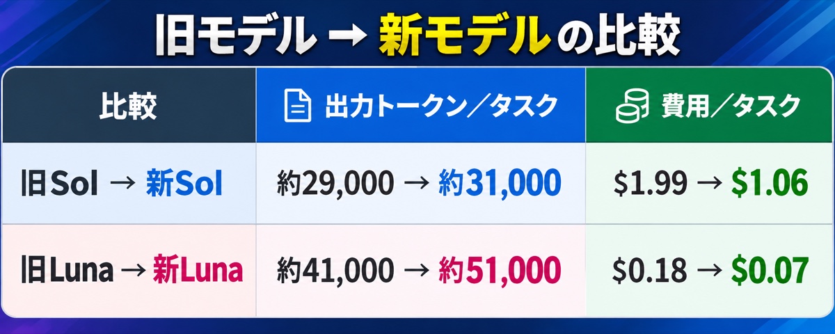 新旧SolとLunaの出力トークン数と1タスク当たり費用の比較