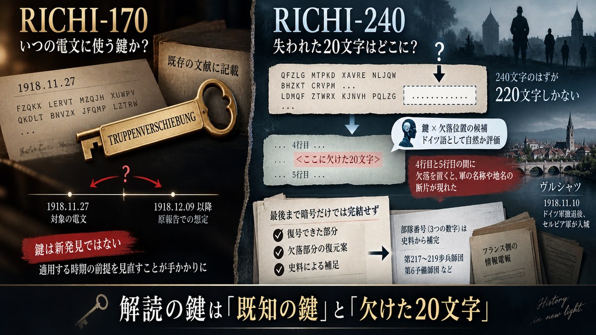 RICHI-170の既知の鍵とRICHI-240の欠けた20文字を整理した図