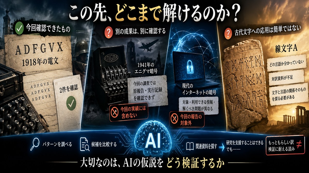 ADFGVX、エニグマ、現代暗号、線文字Aを別々に評価する図